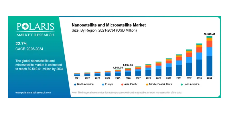Nanosatellite and Microsatellite Market Projected to Reach USD 30.55 Billion by 2034